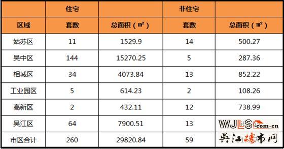 4月18日吴江区住宅成交64套  非住宅成交13套