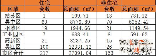 5月25日吴江住宅成交100套  非住宅成交26套