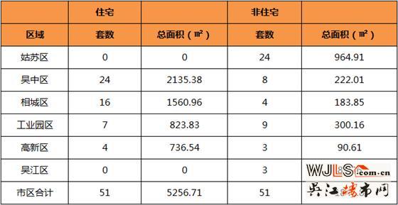 5月13日吴江住宅成交0套 非住宅成交3套