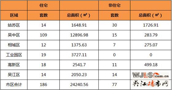 5月10日吴江区住宅成交14套  非住宅成交14套