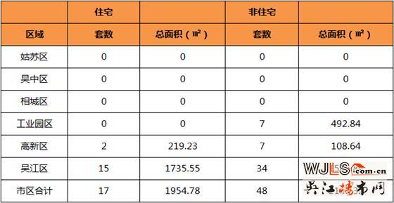 5月27日吴江区住宅成交15套  非住宅成交34套