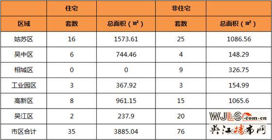 5月6日吴江区住宅成交2套  非住宅成交20套