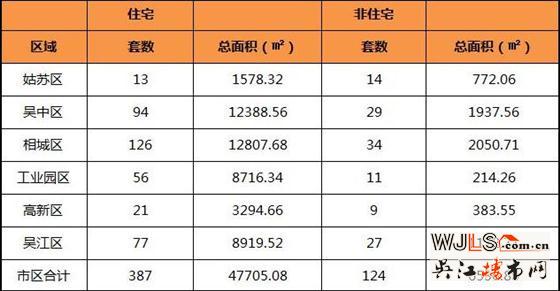 5月30日吴江住宅成交77套  非住宅成交27套