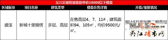 吴江预计有12盘将在五月底至六月期间进行加推