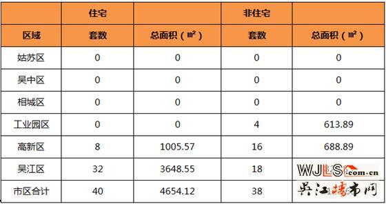 5月26日吴江住宅成交32套  非住宅成交18套