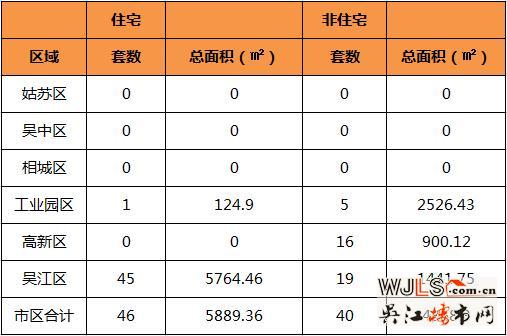 5月28日吴江住宅成交45套  非住宅成交19套