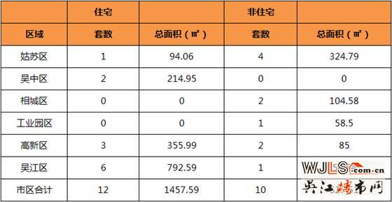 5月1日吴江区住宅成交6套  非住宅成交1套