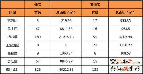 5月29日吴江住宅成交67套  非住宅成交15套
