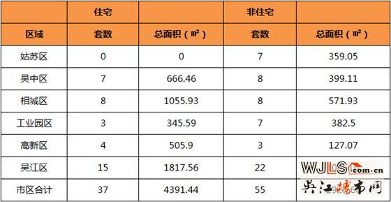 5月12日吴江住宅成交15套  非住宅成交22套