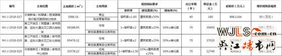 吴江又挂3宗住宅地!起拍楼面价8429元/平起