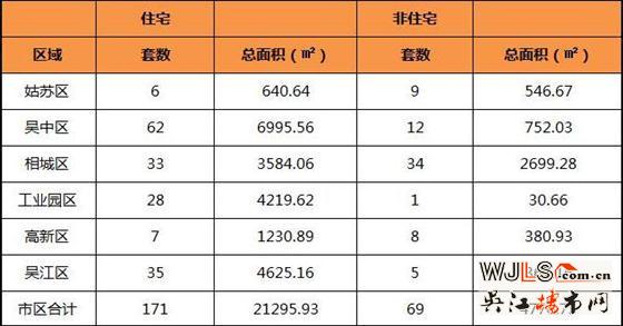 5月14日吴江区住宅成交35套  非住宅成交5套