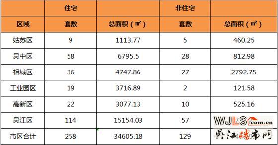 5月23日吴江住宅成交114套  非住宅成交57套