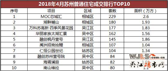  楼市4月住宅成交排行  吴江两盘入前十