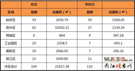 5月2日吴江住宅成交23套  非住宅成交11套