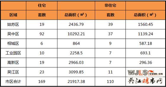 5月2日吴江住宅成交23套  非住宅成交11套