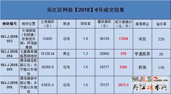 吴江两日土拍吸金20.93亿！最高楼面价13503元/平！