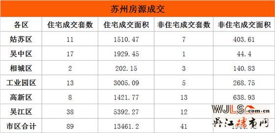 6月23日吴江住宅成交38套  非住宅成交12套