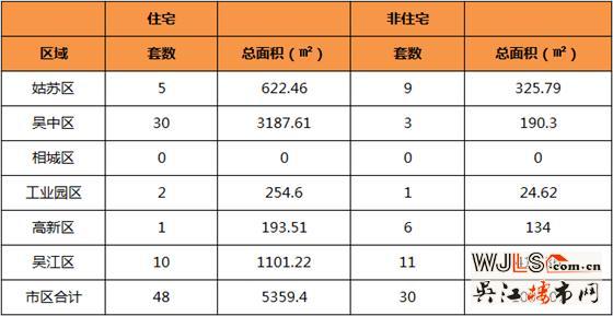 6月18日吴江住宅成交10套  非住宅成交11套