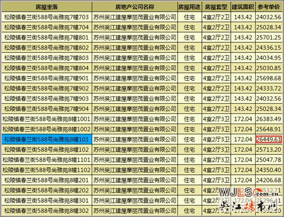 吴江近期有三盘领预售证  太湖新城精装备案最低15654.89元/平