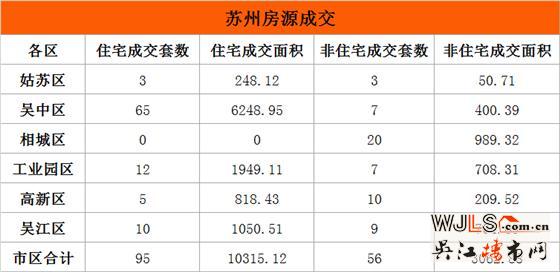 6月24日吴江区住宅成交10套  非住宅成交9套
