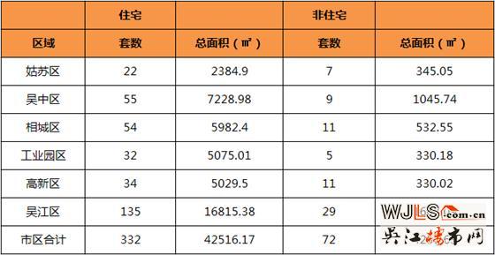 6月6日吴江住宅成交135套 非住宅成交29套