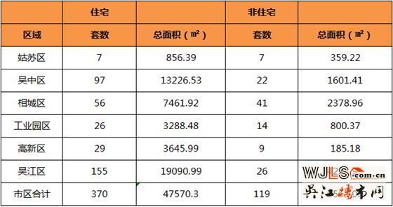 6月8日吴江住宅成交155套  非住宅成交26套