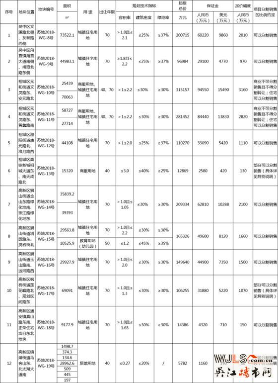 苏州主城区今日挂牌出让12宗地块！7月23、24日两日开拍