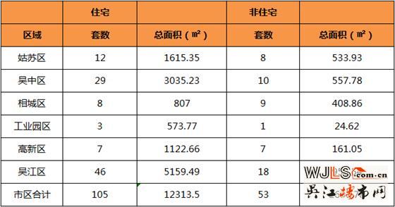 6月16日吴江住宅成交46套  非住宅成交18套