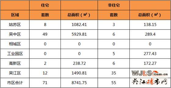 6月17日吴江住宅成交12套  非住宅成交35套