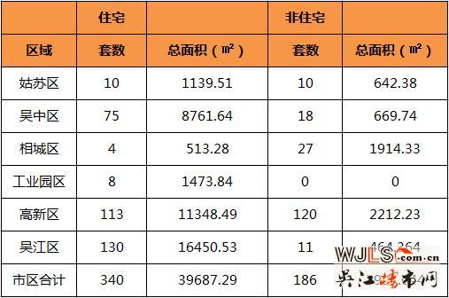 6月5日吴江住宅成交130套  非住宅成交11套
