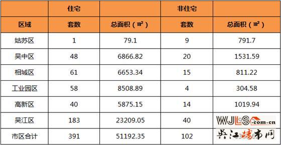 6月1日吴江区住宅成交183套  非住宅成交40套