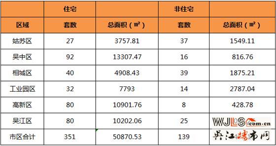 5月31日吴江住宅成交80套  非住宅成交25套