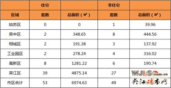 6月3日吴江区住宅成交39套  非住宅成交27套