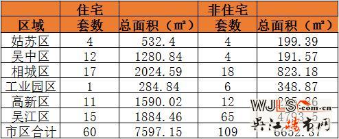 6月9日吴江住宅成交15套  非住宅成交65套