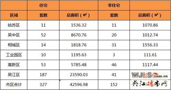 6月12日吴江住宅成交187套  非住宅成交41套