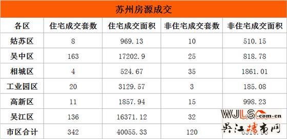 6月20日吴江住宅成交136套  非住宅成交32套