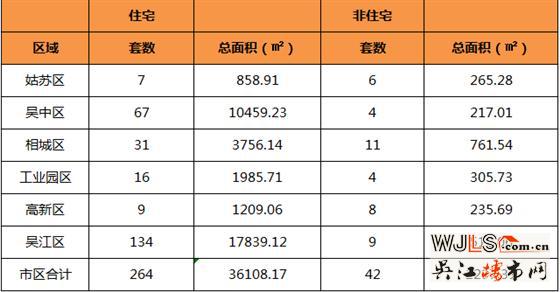 6月4日吴江住宅成交134套  非住宅成交9套