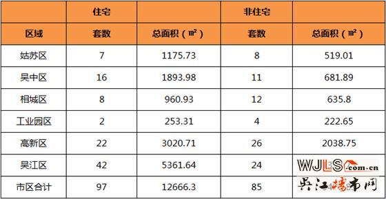 6月2日吴江区住宅成交42套  非住宅成交24套