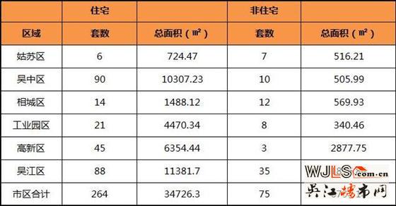 6月7日吴江住宅成交88套  非住宅成交35套