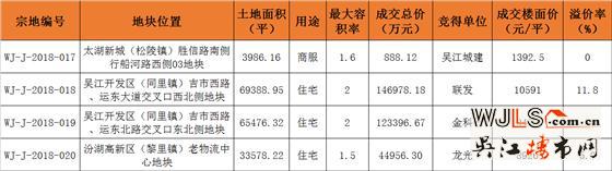 吴江土拍共吸金31.6亿！再迎新晋房企—龙光地产