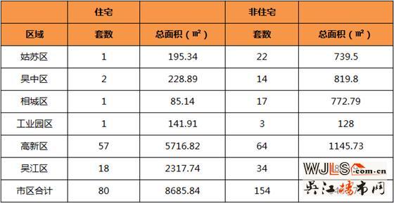 6月10日吴江住宅成交18套  非住宅成交34套