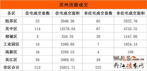 6月28日吴江住宅成交38套  非住宅成交59套