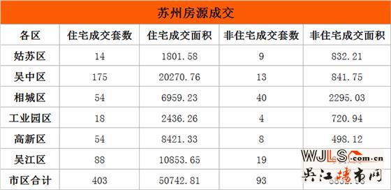 6月21日吴江住宅成交88套  非住宅成交19套