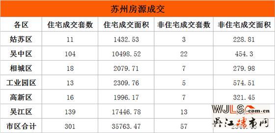 7月11日吴江住宅成交139套  非住宅成交13套