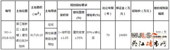 吴江盛泽1宗地8月7日开拍！起拍楼面价9587元/平