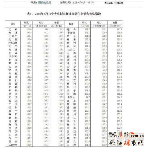 6月房价上涨城市数量增多 楼市开启全面严打模式