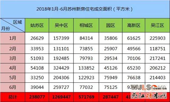 年中总结！2018上半年苏州新房住宅成交盘点出炉