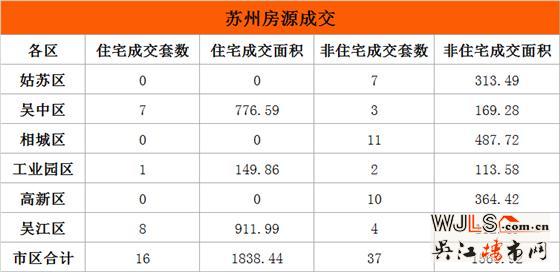 7月29日吴江住宅成交8套  非住宅成交4套
