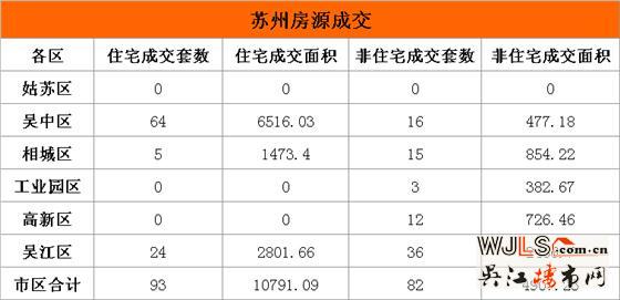 7月16日吴江住宅成交24套  非住宅成交36套