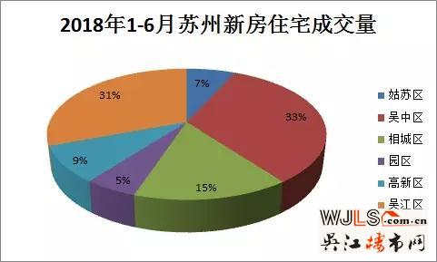 年中总结！2018上半年苏州新房住宅成交盘点出炉